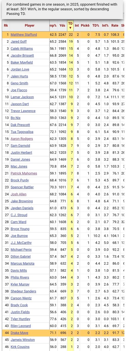 Reminder: Matthew Stafford threw 20 more TDs against winning teams than Drake "The Schedule" Maye