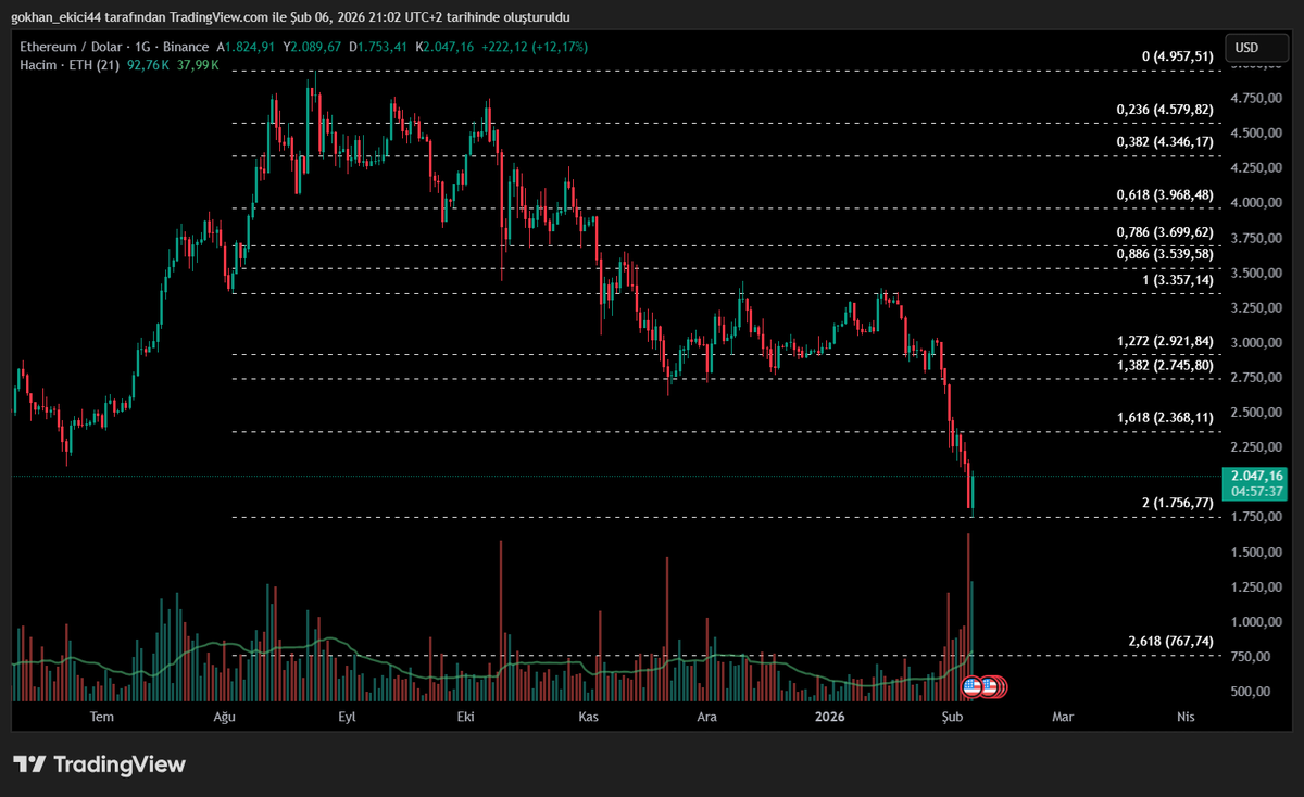 Tek Fibo, nokta dönüş! #eth #ethereum #ETHUSD #BTCUSDT #bitcoin #btc