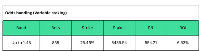 One of the biggest misconceptions in betting is that short priced bets are a mug’s game. “There’s no value in odds on” gets repeated constantly.

The reality is that finding value at prices like 1.30 or 1.40 is one of the hardest skills in betting &amp; one of the most profitable