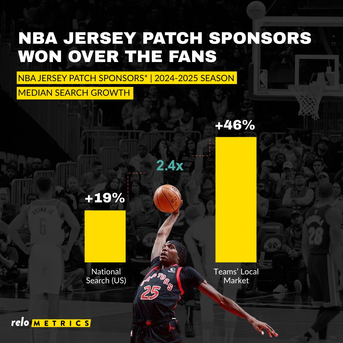 NBA jersey patch sponsors won over the fans 🚀

Looking at online search during the 24/25 season, within their teams' local markets, we saw it 2.4x higher than the national average. 

How are they faring this season?

For more insights: hubs.la/Q040W91L0

#sponsorship