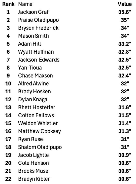 MillerStrength's tweet photo. LEADERBOARD FOR OUR FIRST ROUND OF VERTICAL JUMP TESTING: Jackson Graf takes the top spot with a 35.6! Great week of training everyone! Never Daunted https://t.co/Vt0nhdMlNj