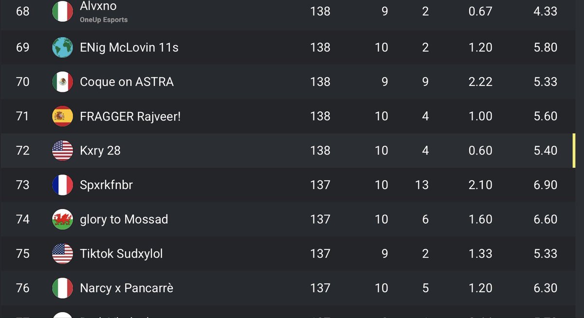 I didn't qualify for 20 points now I'm staying Focus on the cup in Brazil
Kxry 28