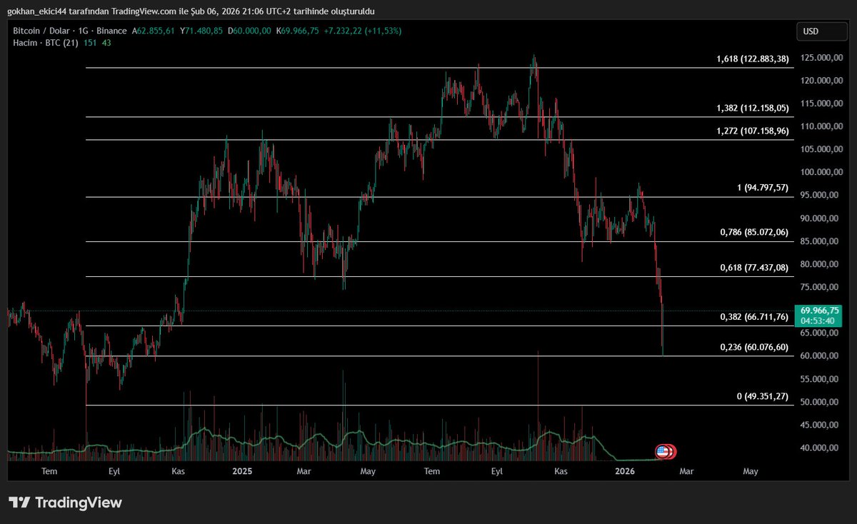 Tek Fibo, nokta dönüş! #btc #BTCUSDT #bitcoin #btc  #ethereum #ETHUSD