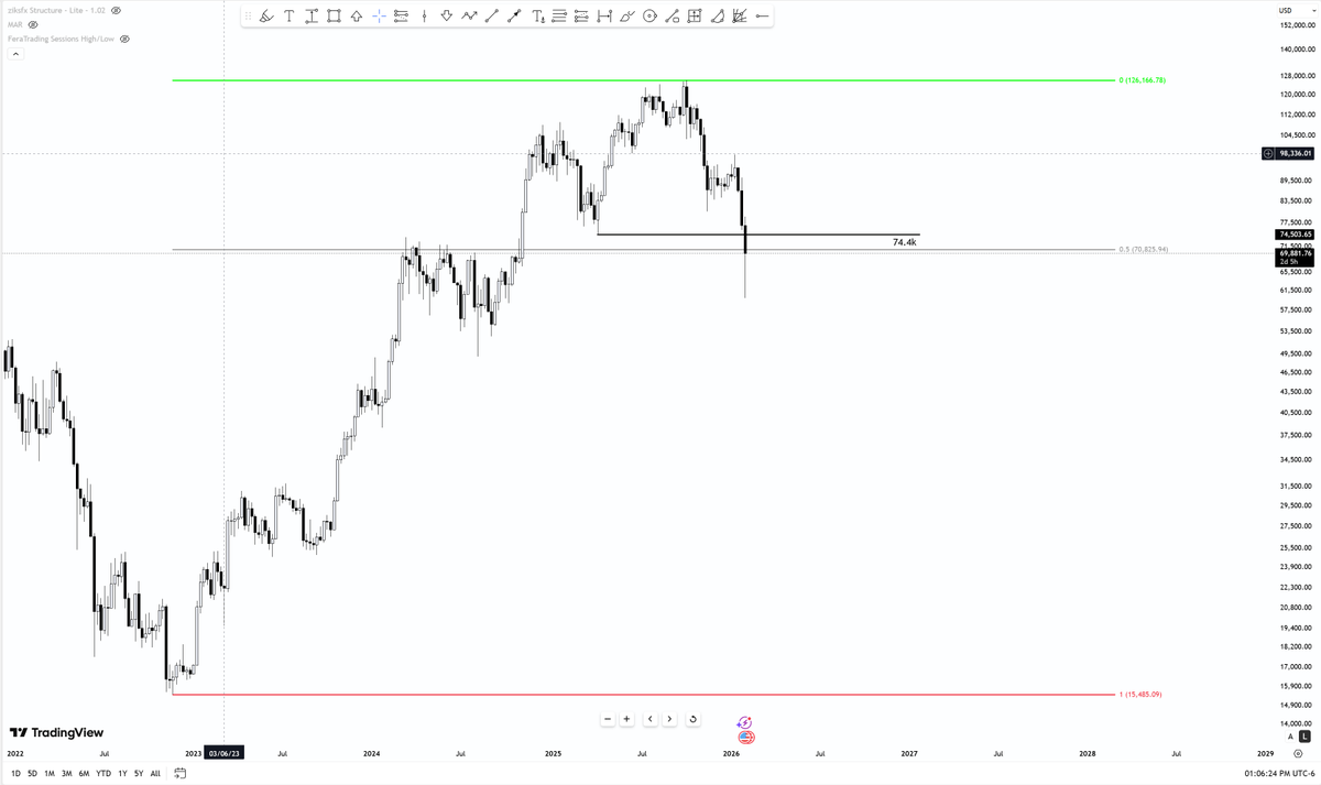 UPDATE: #BTC #Bitcoin

2days and 6hours left on the weekly close. 

50% mark from our impulsive move from 15.5k (bottom) to 126.4k (top) sits at 71.3k.

HTF structural low on weekly timeframe sits at 74.4k. 

Regaining these levels/closing back above them = we go higher/bull run