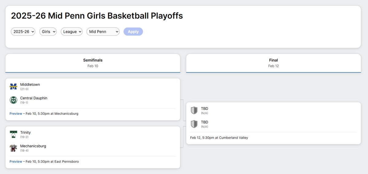 The Mid Penn league playoff brackets have been added to the site.

The final spot in the boys bracket will be either Greencastle-Antrim or Northern York, which will not be decided until the game between Greencastle-Antrim and Shippensburg on Monday 2/9 is completed.

Boys: