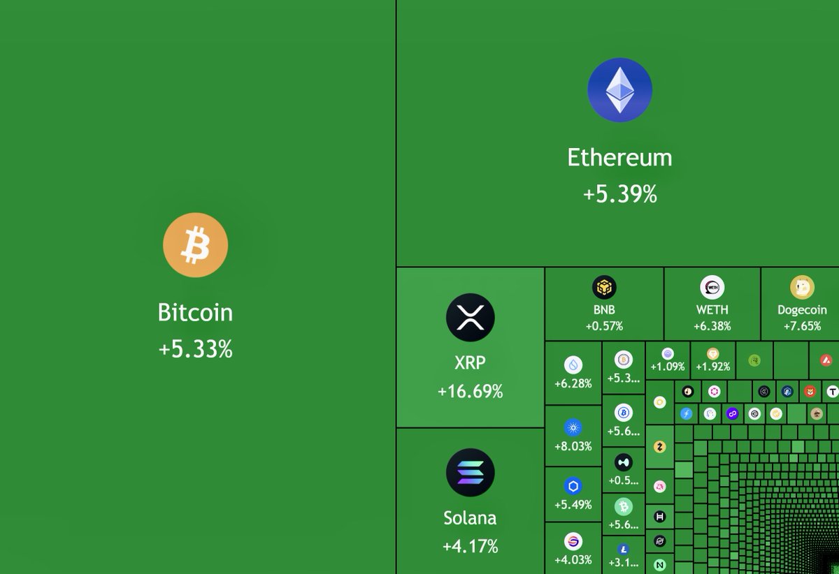 Kripto para piyasası, son 24 saatteki yükselişle toplam değerine 150.000.000.000 dolar ekledi.