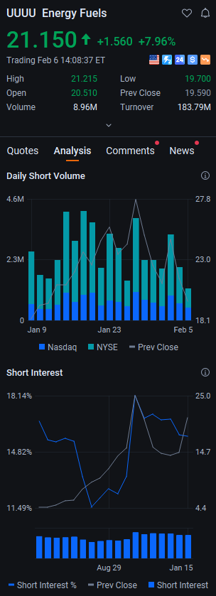 Billyvckinney's tweet photo. $UUUU is surging 7.91% intraday, hitting $21.140 with a $1.550 gain. Volume is spiking, confirming strong buying conviction as it breaks above intraday resistance. Keep an eye on whether this momentum can hold through the close for potential extended gains. #UUUU #Stocks https://t.co/YNHxjlmxAE