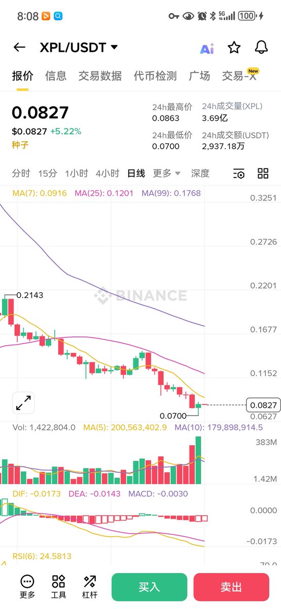 wangzuyan3's tweet photo. #plasma $XPL @Plasma
目前XPL币安交易所价格在0.8U附近震荡，最低0.7U距离币安上币价跌了百分之二十左右。
伴随着EYH下跌，在ETH下跌到2200U—2300U附近开始减仓，至2026年2月7日已经从65万个ETH减仓了40万个ETH。
目前在AAVE的四个钱包地址清算价格在：1598、1467、1367、1328。
剩余的25万会不会清算 https://t.co/yaWr6MRlvX