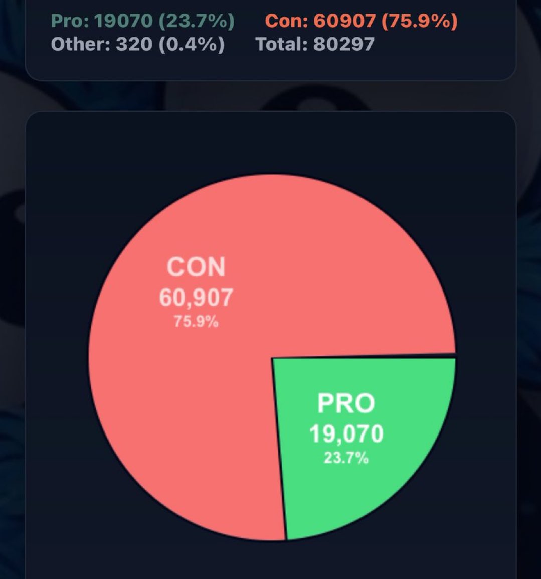 PNWConservative's tweet image. We have voted 11 times for no income tax.

But the Democrats don’t understand that no means no