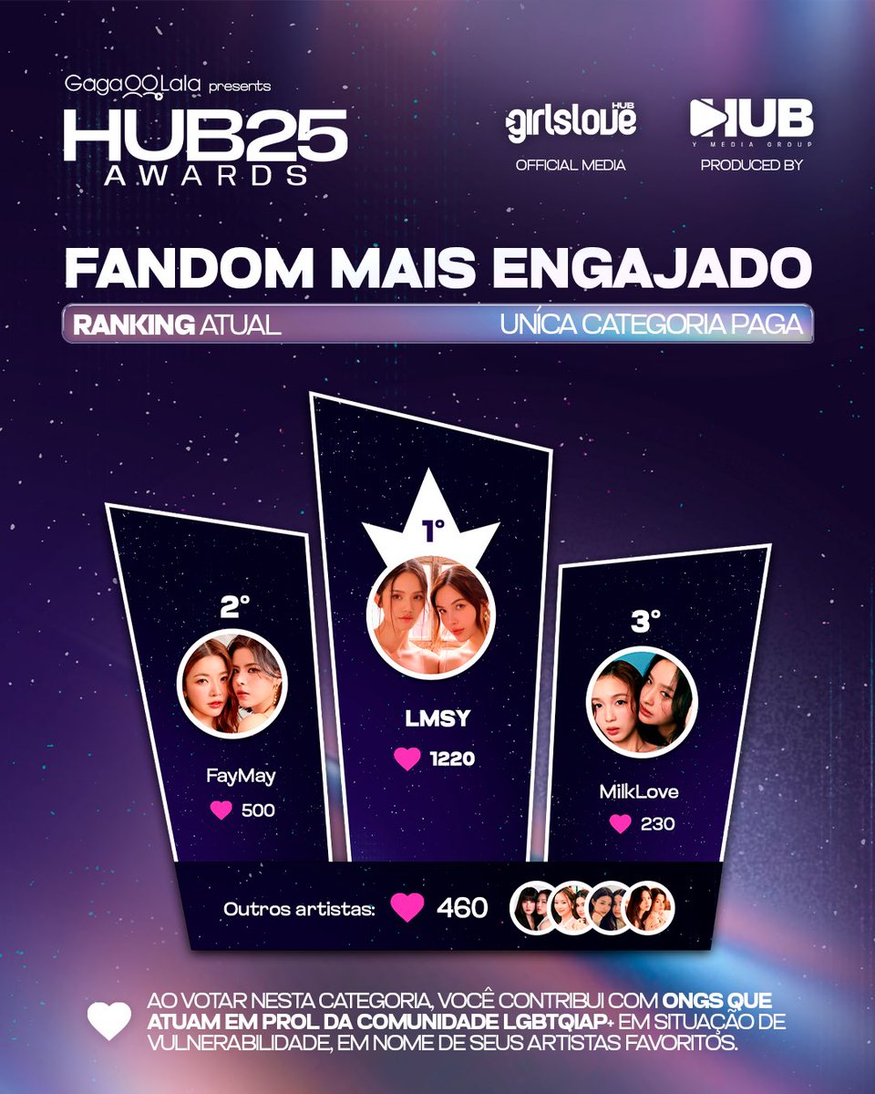 🚨 HISTÓRICO! Em apenas 24 HORAS, o #HUBAwards2025 ultrapassou a marca de 7 MILHÕES DE VOTOS e +40 mil votantes!

Atualmente, LMSY ocupam o 1º LUGAR na categoria Fandom Mais Engajado, FayMay o #2, e MilkLove o #3.