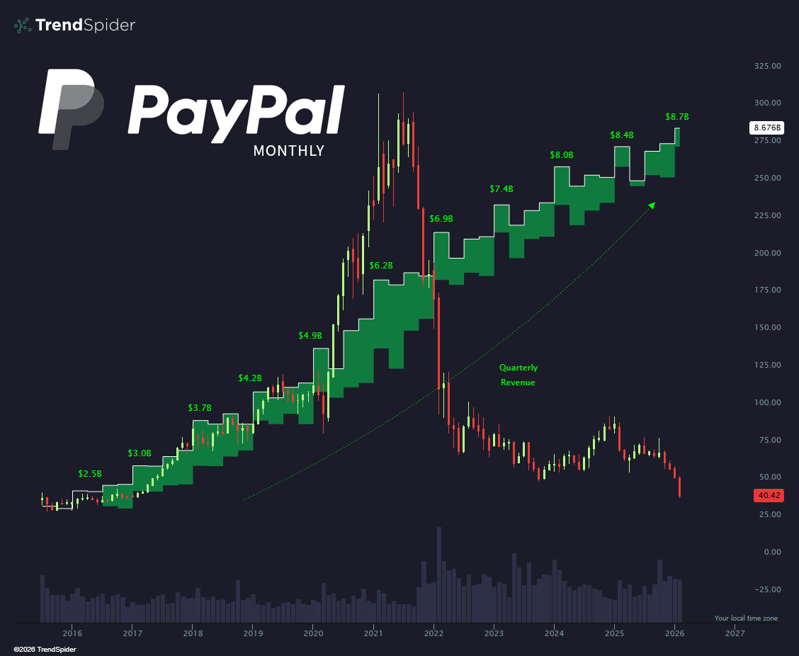 More money, more problems.  $PYPL