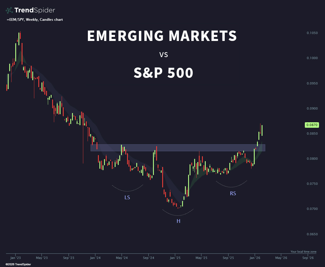 TrendSpider's tweet photo. Rest of the world is winning so far in 2026.

$EEM 📈
$SPY 📉 https://t.co/OOlVqXGs0y