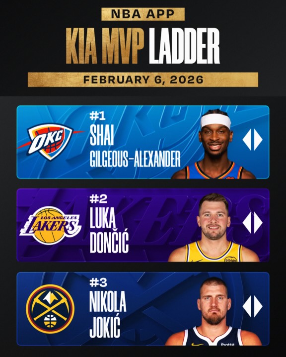 NBA_Indonesia's tweet photo. SGA DI PUNCAK! 📈 Shai Gilgeous-Alexander memimpin race KIA MVP Ladder terbaru, mengungguli Luka Doncic dan Nikola Jokic!

Persaingan makin panas, tapi menurut kalian siapa yang paling konsisten buat angkat trofi #KiaMVP musim ini? Tulis jagoan kalian di kolom komentar! 👇

#NBA #NBAMVP #SGA #LukaDoncic #NikolaJokic