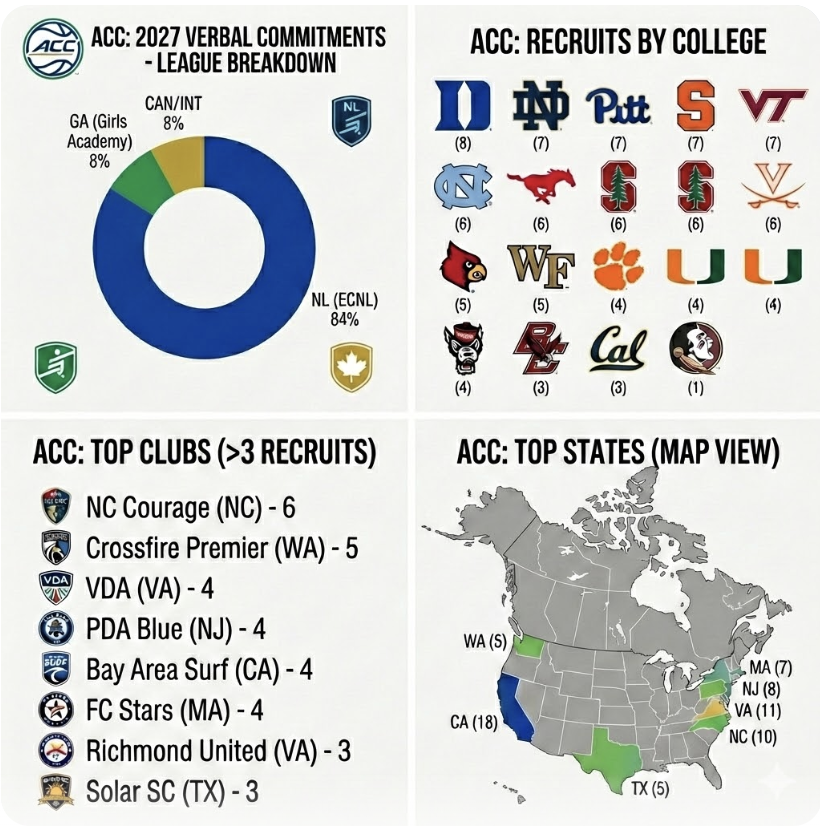 ECNL/GA/Recruiting/College Soccer tweet media