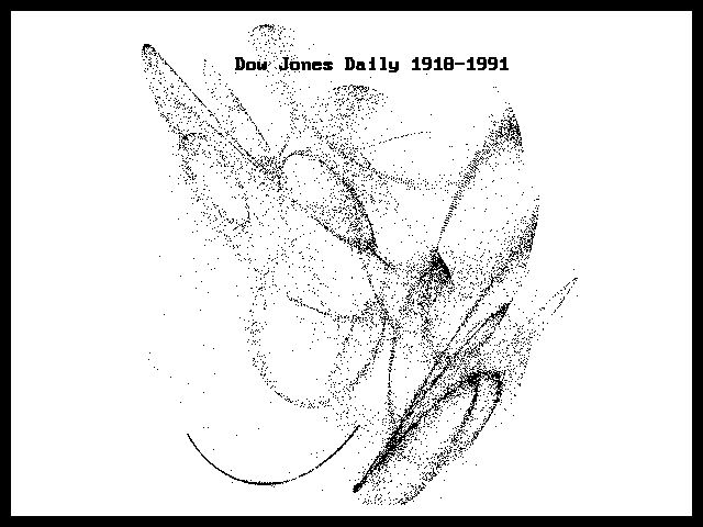 Here the daily closings of the Dow Jone Industrials 1918 – 1991 and it clearly demonstrated that there is order behind the appearance of randomness. Just as Lorenz discovered in weather, there is order that far too often the complexity hides from the view unless you look closely.