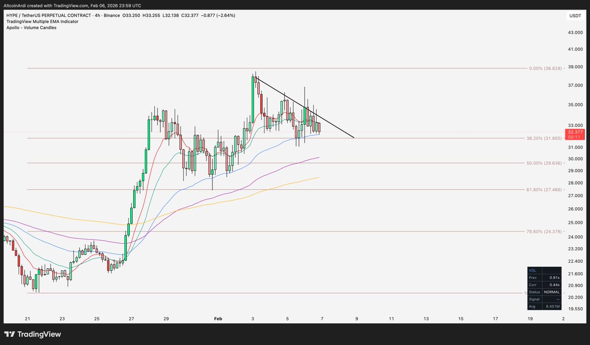 ArdiNSC's tweet photo. $HYPE still consolidating after that strong move from the lows.

$31.8 is the local line in the sand. Lose it and more downside would open up before any real move.

Descending triangle after an advance = consolidation, not reversal.

True breakout isn't until $38. Best R/R is longs at $31.8 support or on the breakout. 

Everything in between is chop.