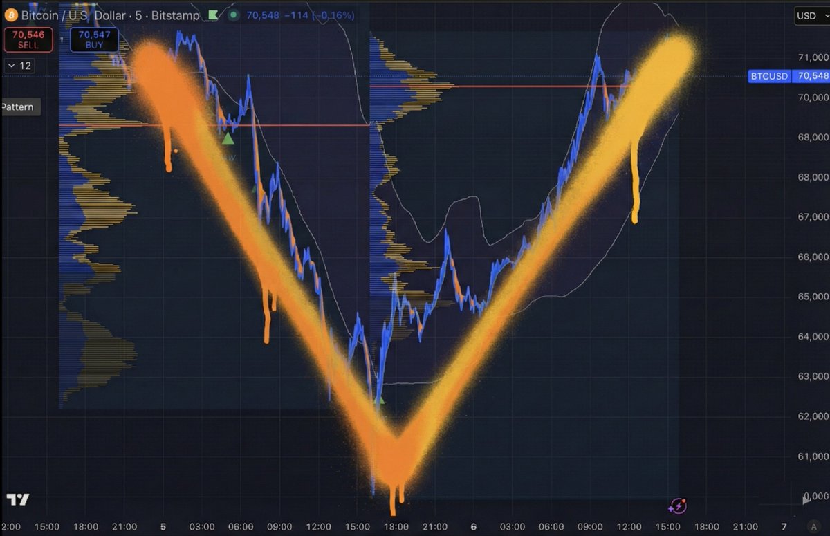 Investanswers's tweet photo. Bitcoin V for Victory... near perfect - HOWEVER... 
Perfect V-shapes in a downtrend aren’t “organic” — they’re engineered.
Thin liquidity + timed dumps + whale transfers on dips = value extraction from over-leveraged traders.
U-shapes build. V-shapes trap. 💀🦹 https://t.co/bn0NbHJIXJ