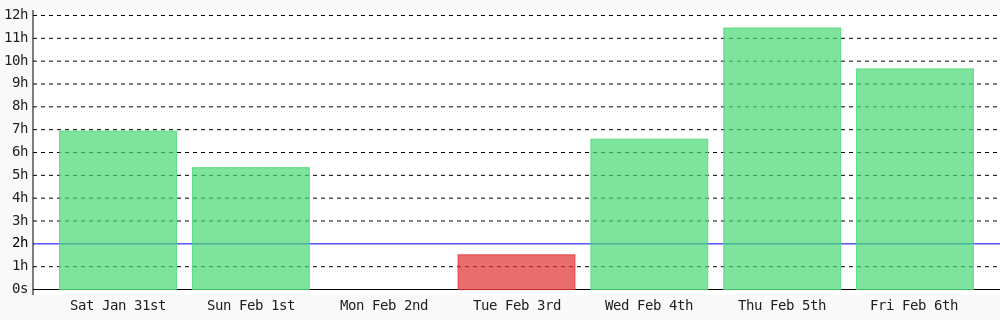 adeyanjuteslim's tweet photo. Today I coded 9 hrs 39 mins towards my @WakaTime goal of coding 2 hrs per day ✔️ https://t.co/oOpfreHOHg https://t.co/lRSMhk7Fs8