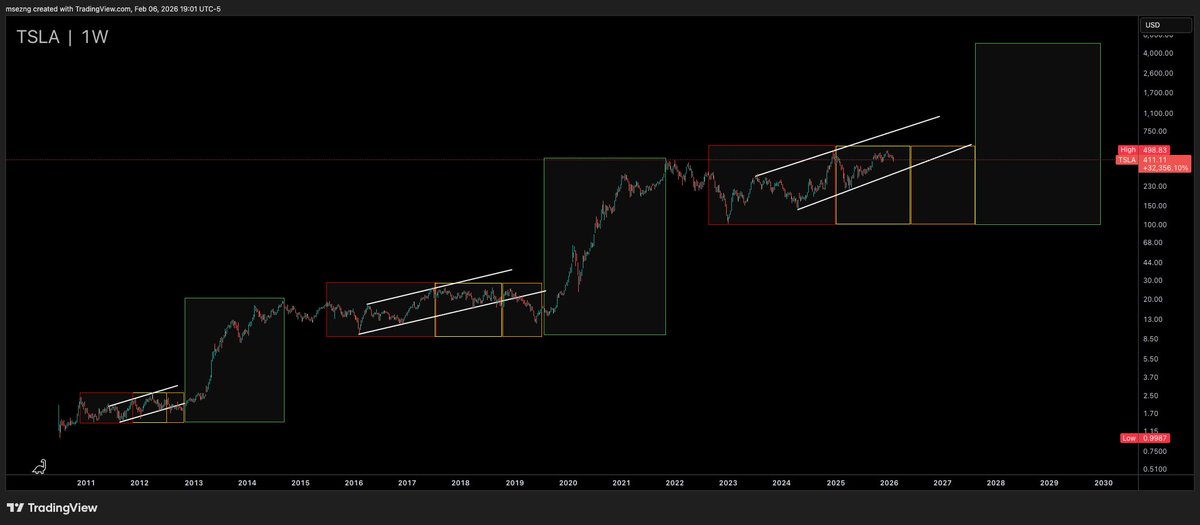 msezng's tweet photo. $TSLA Is it just a coincidence how similar it is, or is it going to repeat the same thing? https://t.co/vdeYrqanxP