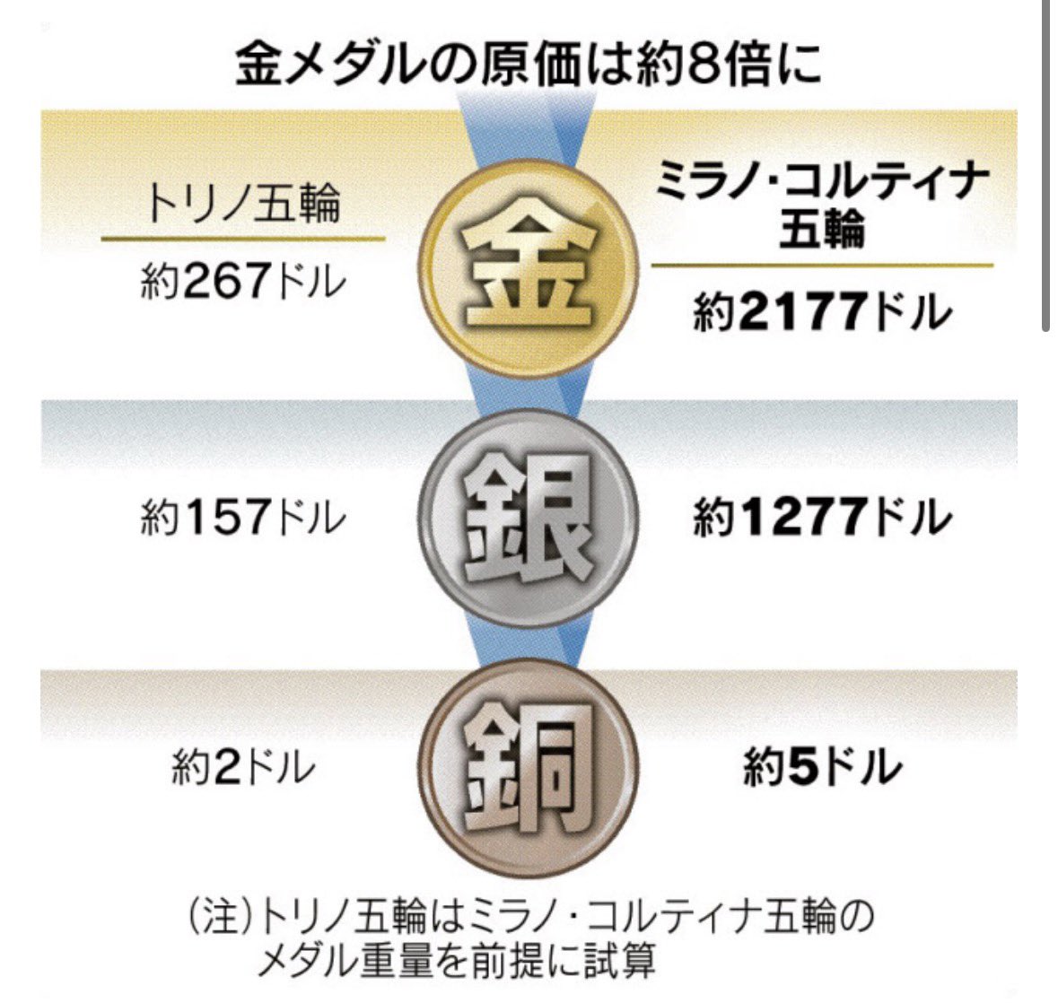 金メダルの原価。 みなさんは知ってたかな。