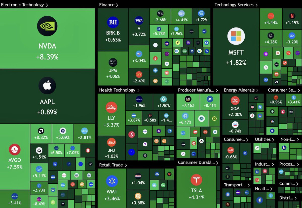 🚨 JUST IN: 🇺🇸 U.S. stock market gains $1.20 TRILLION in value today.