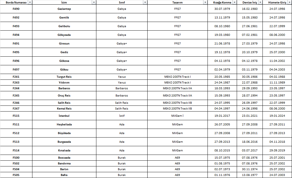 Hizmetteki 15 firkateynden 8'inin yaşı (denize iniş itibariyle) ~45; ikisininki ~40. 

Doğu Akdeniz ve Karadeniz'deki durumlar ortadayken ve gelecek bu kadar karanlıkken, kızaktaki gemisini satma lüksü olan bir donanmanın envanter tablosu değildir bu.