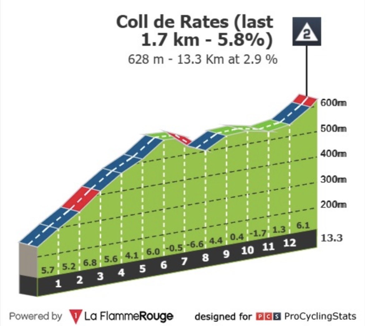 Cycling_Kingdom's tweet photo. The Climbs!
#ColldeRates
#AltoMiserat
#AltodelSorells
#LaFustera
@laflammerouge16 @ProCyclingStats https://t.co/BT8HHBevZ9