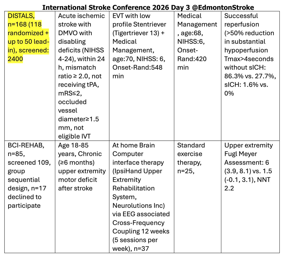 #ISC2026 Day 3 Plenary Session. Roller coaster with MeVO today and new cerebroprotection molecule on the block <a href="/AHAScience/">AHA Science</a> <a href="/StrokeAHA_ASA/">Stroke AHA/ASA</a>