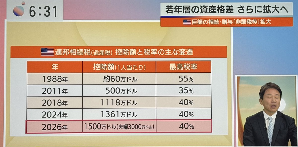 アメリカって相続税
45億まで非課税やのに

日本ってなんで庶民から
相続税とるんだろ？？

これで税金が足りない日本が
おかしのかな？？