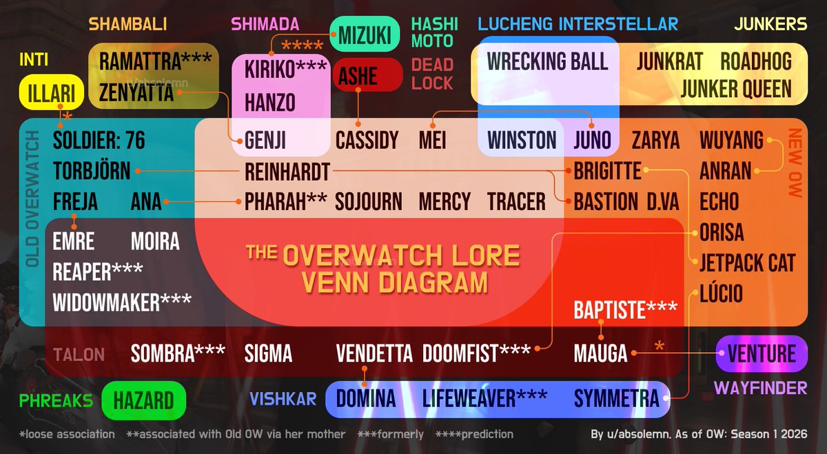 ZirconyxOW's tweet photo. Shared this Lore Venn Diagram on reddit that i think #OverwatchLore twitter might like too. The orange lines don't necessarily represent allyships/rivalries, but rather a way to keep the venn bubbles interconnected. what would you change here? https://t.co/y7vSFDSyAS