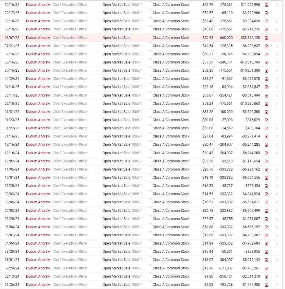 The most offensive part? CEO sold $185mn of stock in the last two years. Dumped it on retail while selling a pipe dream. $HIMS