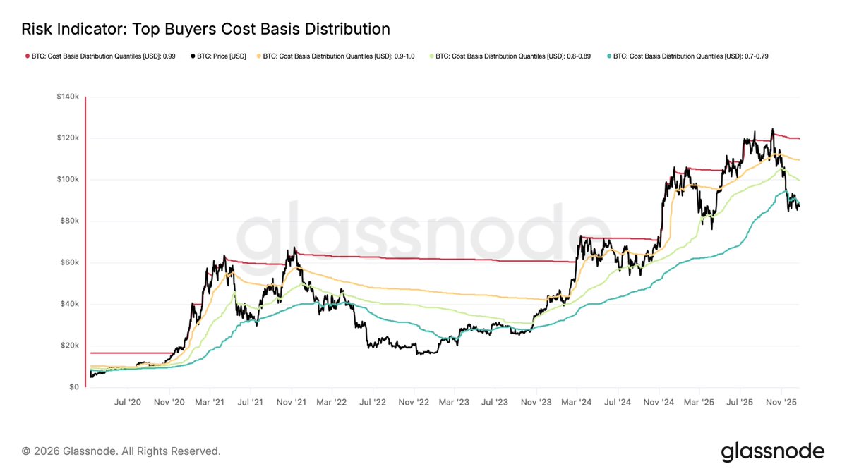 glassnode's tweet photo. 🔄 BEAR MARKET ASSESSMENT UPDATE: 
As noted in the quoted thread, around Halloween, on-chain investor behaviour signalled a potential transition into a bear market.
Over the ~100 days after, price has seen an additional 45% ($110k --> $60k) contraction.
Using the same set of metrics, we can now assess how severe this bear market truly is.