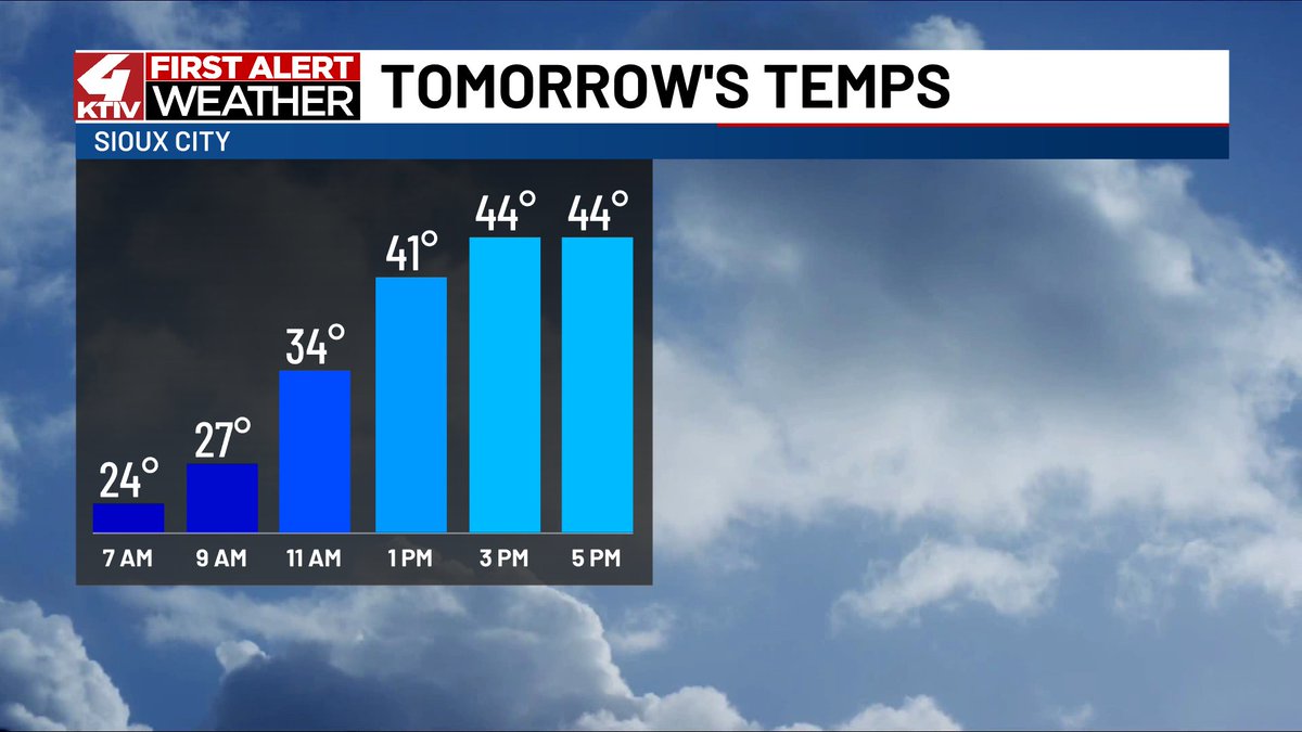 While Friday was a little cooler, it won't take long for warming to take over yet again.

To view the latest on this mild forecast ktiv.com/2026/02/06/wee…