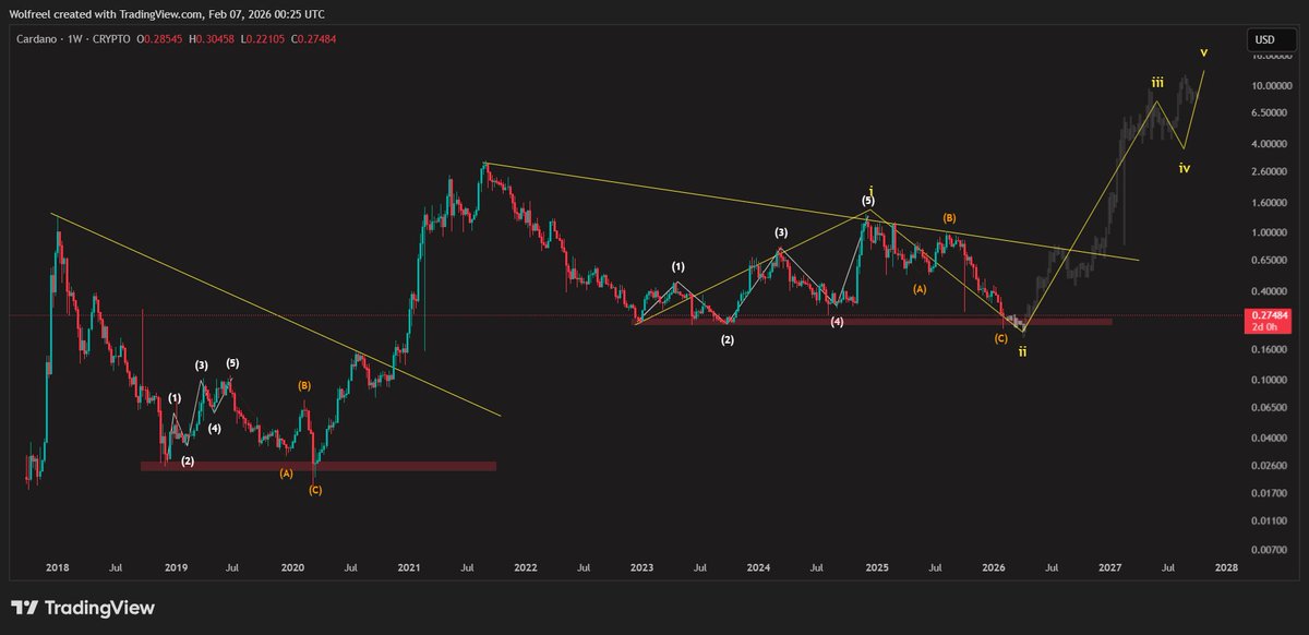 Cardano $ADA Weekly Outlook

ADA is sitting inside a long term accumulation range
Structure shows the end of a corrective phase and preparation for a new cycle
A break from the long term downtrend supports a bullish continuation setup

Cycle projection
Mid cycle target 2 to 3
