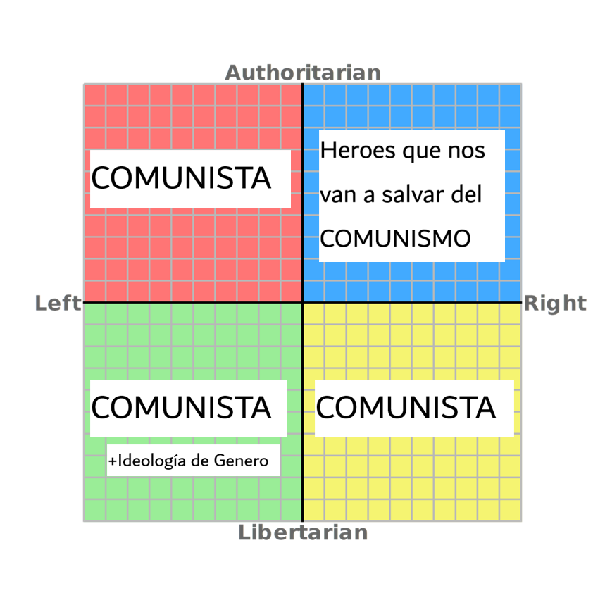 El espectro político según el Chavista opinólogo promedio.