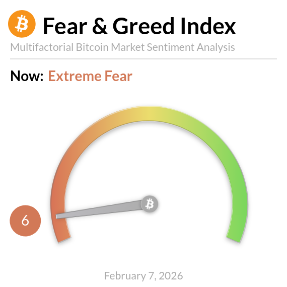 BitcoinFear's tweet image. Bitcoin Fear and Greed Index is 6 - Extreme Fear
Current price: $70,210