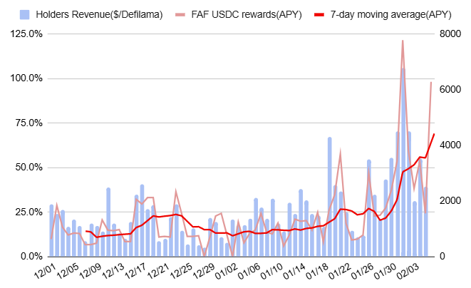hartley_pika's tweet photo. $FAF リワードのチャートは”うなぎのぼり”🚀
この1週間のリワードは、

✅平均APY 64.2%
✅100万枚ステーキングリワード　$39

Flash on top⚡

#solana #FlashTrade https://t.co/oKalCu0DlT