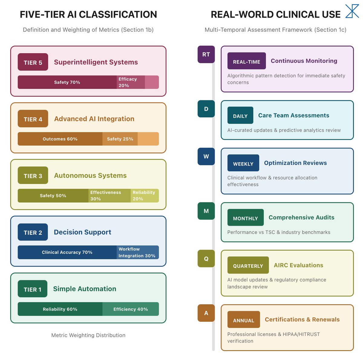 KYRALHealth's tweet photo. 💡 You can’t win Health without the FDA…

On Jan. 6th, 2026, the @US_FDA released guidance on clinical decision support (CDS) focusing on a framework centered on health care professionals (HCPs) as the decision-maker [Docket FDA-2017-D-6569].

🧬 How does @KYRALHealth fit in:

⚡ Our proposal to the FDA on Dec. 3rd, 2026 provides exactly the AI governance system the FDA is now promoting in their recent CDS guidance.

This includes our frameworks for:
— AI autonomy and classification scheme
— Humans-in-the-loop (HITL) architecture
— Black box auditing system and monitoring
— Establishing technical and regulatory committees
— Escalation protocols (FDA’s term is "time-critical decision making")

1️⃣ Kyral’s HITL Architecture is Super-Aligned to CDS Guidance
— Kyral's HITL system — with 70% automated monitoring and 30% human expert review, plus mandatory provider confirmation for high-risk interventions and explainable AI interfaces with confidence scores — directly supports Criterion 4's requirement that HCPs can independently review the rationale behind the recommendations.

2️⃣ Kyral’s Care Coordination System is Primed for Greater Autonomy
— The FDA's enforcement discretion for single-recommendation outputs and risk prediction software means Kyral may be able to expand beyond current predictive analytics — including readmission risk predictions and emergency prevention alerts — to allow for AI with greater autonomy as described in our 5-Tier classification system.

— With risk probability/risk score outputs no longer prohibited, Kyral's metrics and risk assessment functions may now qualify as "Non-Device CDS" — false positive/negative rates for emergency prevention and readmission risk, AI confidence scoring adjusted based on input data quality, predictive analytics for patient trajectories, and other functions provided in our open source AI Health Assistant, Medichat.

3️⃣ Kyral’s AI Governance Infrastructure is Future-Proof
— Although the FDA does not address how AI can meet the CDS criteria, or how it will regulate more novel AI-enabled CDS products, Kyral's comprehensive AI governance infrastructure — Black Box Recording System, five-tier classification system, establishing a technical committee and regulatory committee with partners, and more — exceed what the FDA currently requires, and positions Kyral well for future AI-specific regulations.

Our Frameworks and Architecture are outlined in the following FDA dockets:
💥 Docket FDA-2025-N-4203-0112: https://t.co/PylLHEoHGO
💥 Docket FDA-2024-N-3924-0040: https://t.co/RP45TSpn5x

Kyral's Medichat AI Health Assistant can be found here:
💥 https://t.co/zyz1SjRhfQ
💥 https://t.co/TYz5C1e5zm