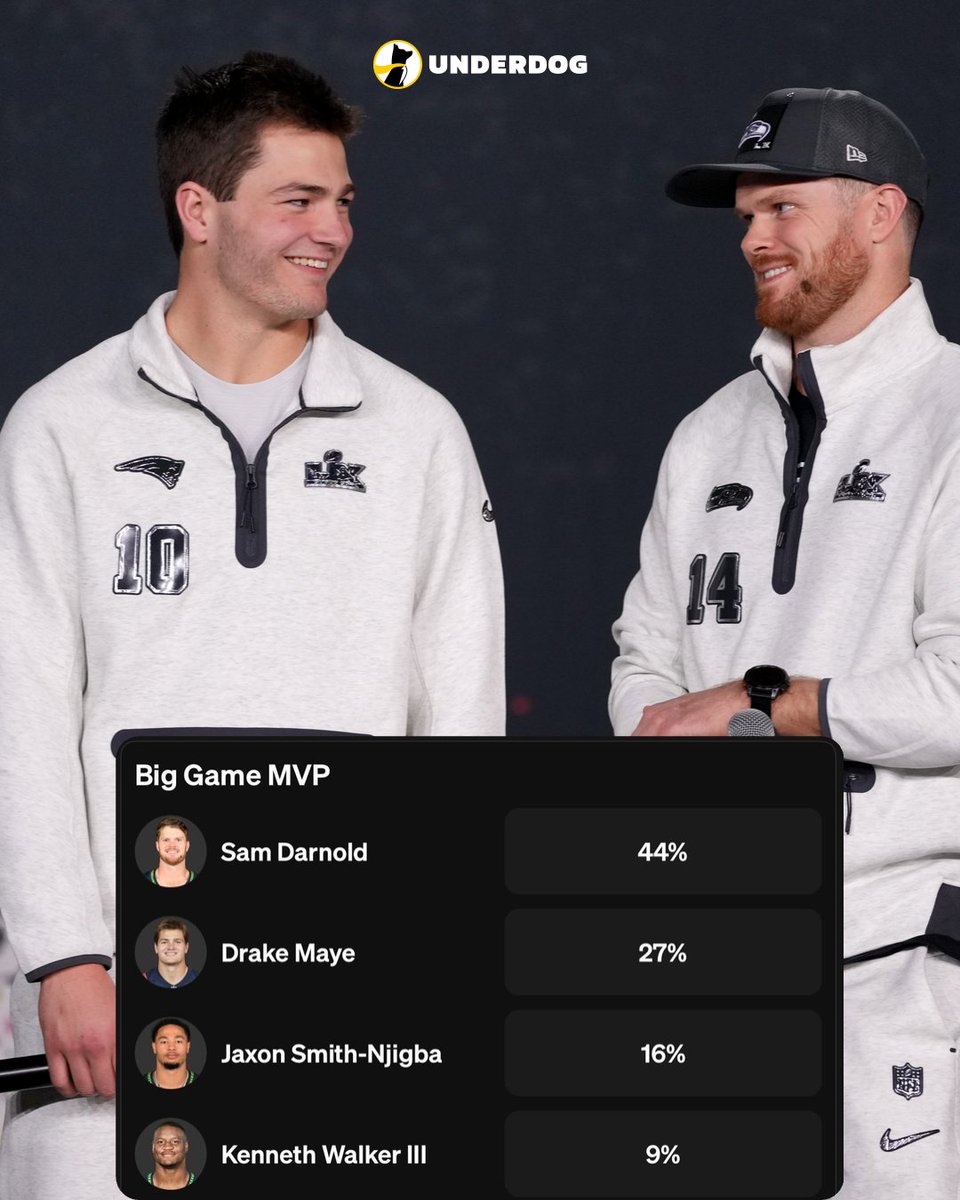 UnderdogNFL's tweet photo. Big Game MVP winners by position since 2000:

QB - 17
WR - 5
LB - 3
S - 1
RB - 0

Terrell Davis was the last RB to win the award in 1998. https://t.co/OVmWiQuVGy