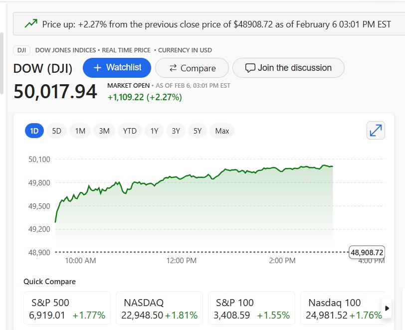 The Trump economy is destroying this country.  No one (on the left) wanted the DOW to cross 50K!