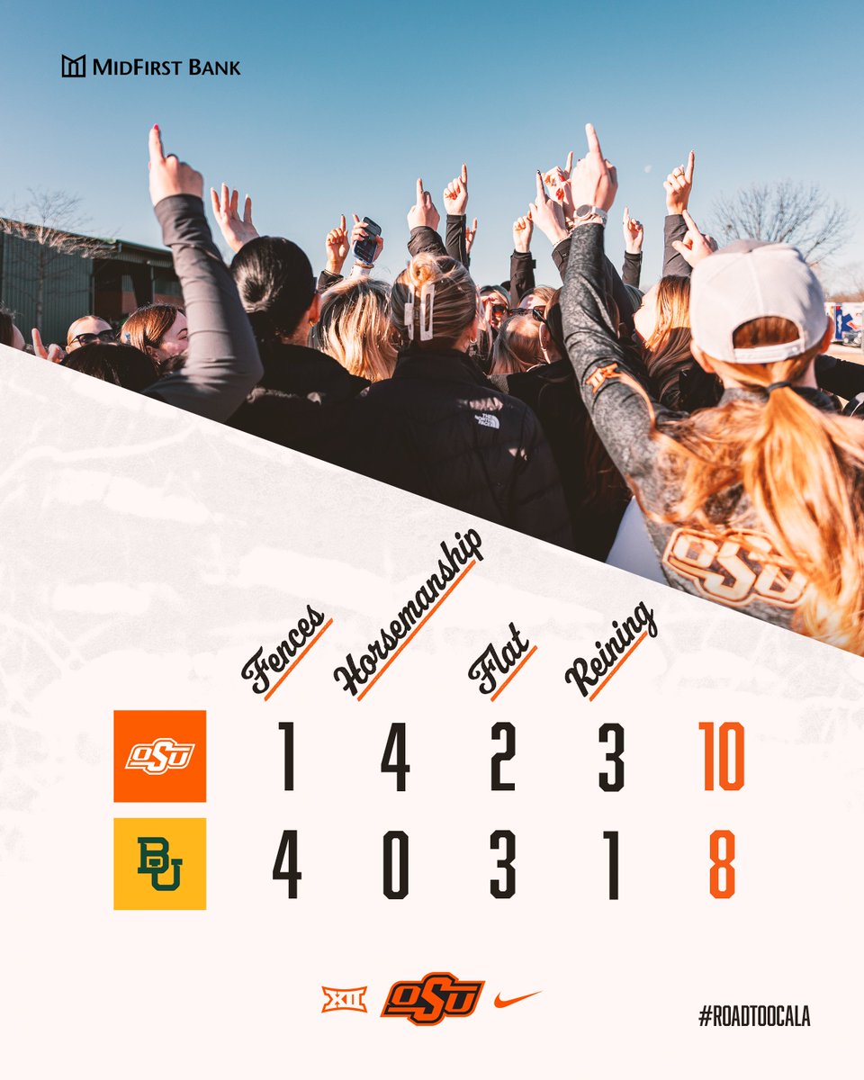First meet of the spring✅ First win of the spring✅

The Cowgirls move to 5-1!

<a href="/MidFirst/">MidFirst Bank</a> 

#GoPokes | #RoadToOcala