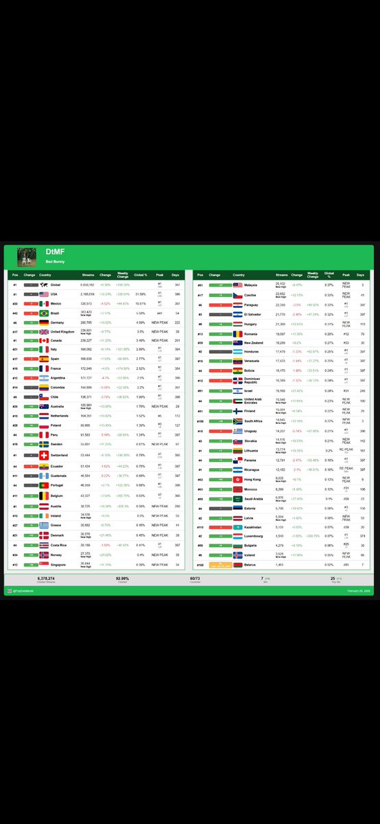A sido una semana súper larga para los fans de Shakira🤣 deja que llegue el domingo. Se acabará el debate de una vez por todas. Bad bo a enseñarles cómo es que se hace