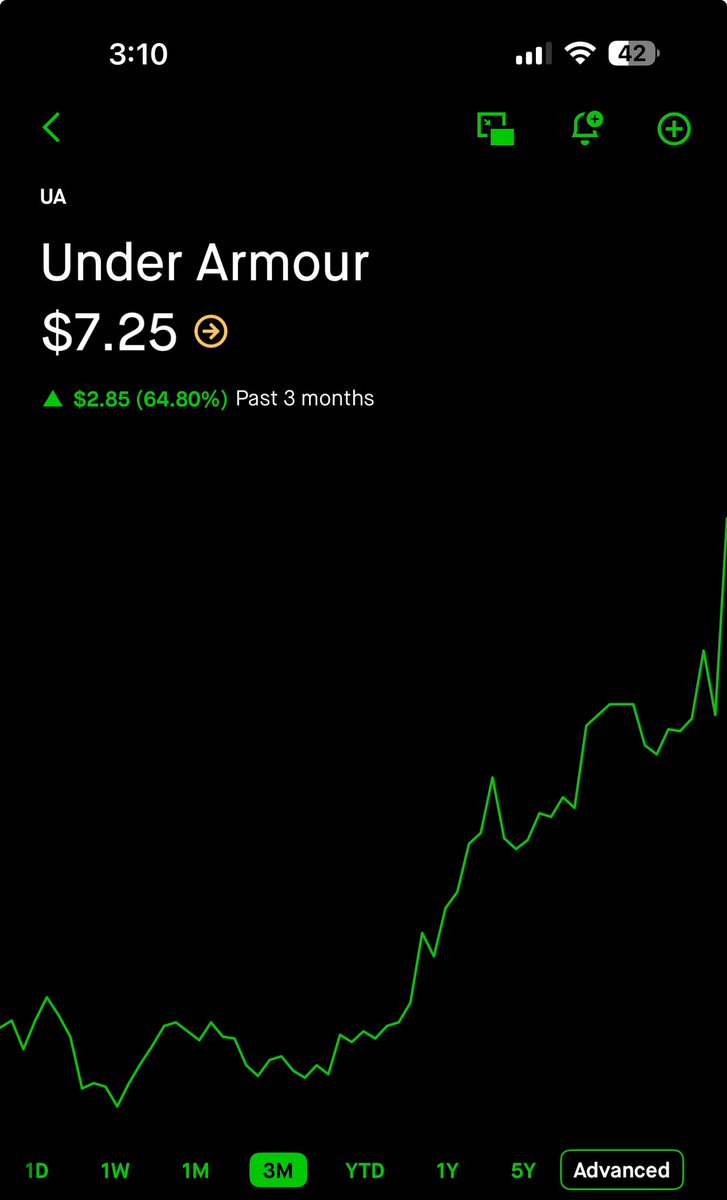 $UA long entry from August up 75% today! 

I always find the easiest shares plays! 💥