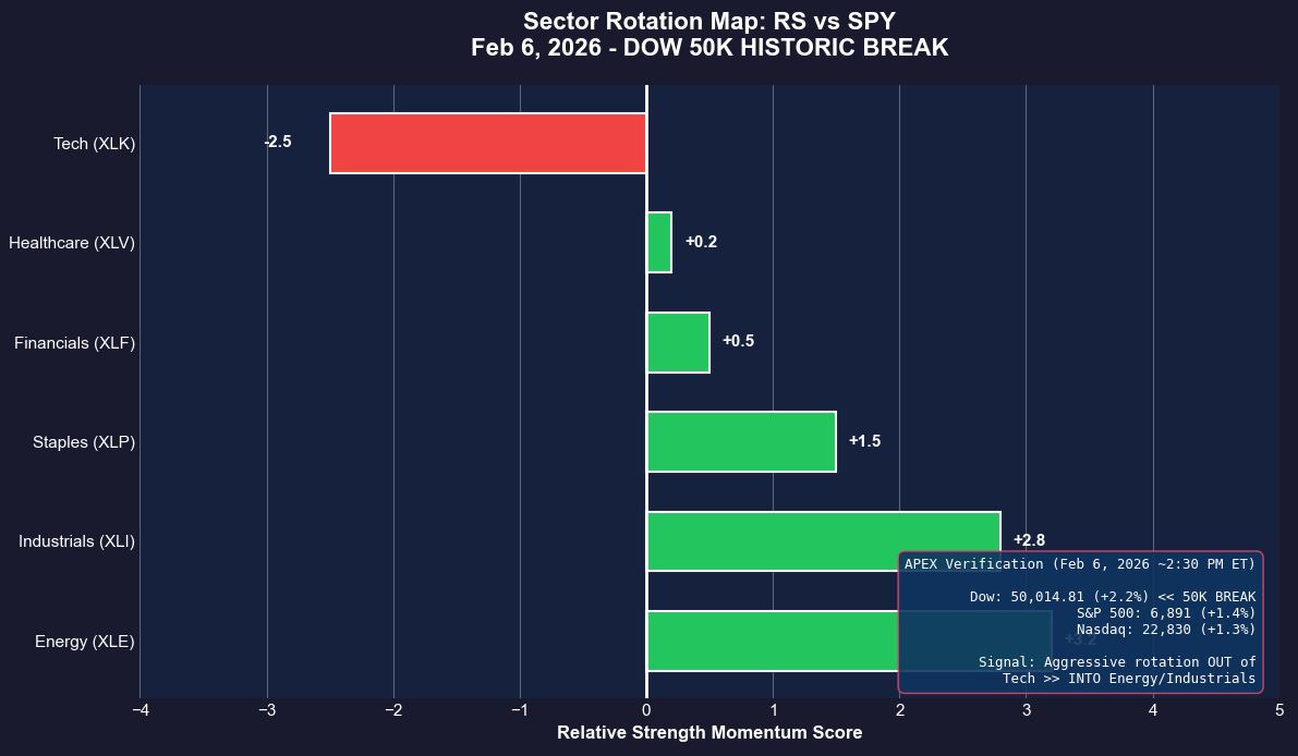 CodeBlueTrader's tweet image. Dow just hit 50,000 for the first time. Historic number but honestly the story under the surface is more interesting.

Tech is getting hammered this week. Software ETF down 11%. Amazon tanking 8% on AI spending fears. Meanwhile energy and industrials quietly leading.

Classic…