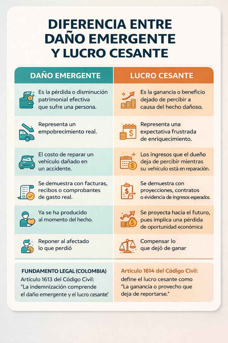 juridicascol's tweet image. DIFERENCIAS ENTRE DAÑO EMERGENTE Y LUCRO CESANTE.  

✍️ ¿DESEAS ESTAR ACTUALIZADO A DIARIO DE TODA LA JURISPRUDENCIA DEL PAIS? SUSCRIBETE 👉 wa.link/hocw71