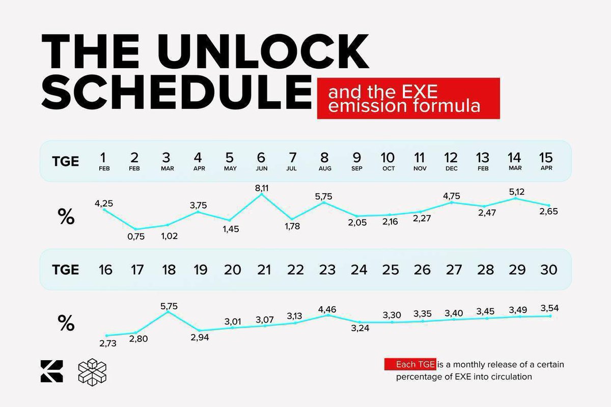 semanticEXE's tweet photo. How are EXE distributed?

For the current month, 13 EXE unlocks have taken place.

60,780,000,000 tokens - total projected emission of EXE. They are unlocked in parts over 36 periods. Of them: 

✅25% are distributed for the EXE community. See the unlock schedule on the graph👆

✅25% of EXE will be unlocked in the first 12 months. 

✅ 10% of tokens will be burned within 36 months. 

 Learn more: https://t.co/uYtezxCd8E