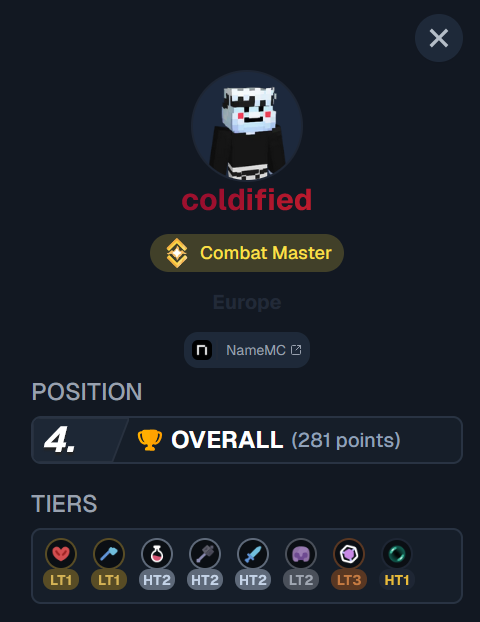 coldifiedd's tweet image. A 9 puntos del Top 3 ❄️🔥