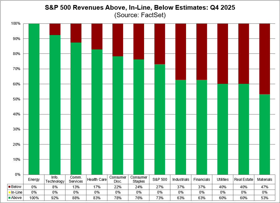 73% of $SPX companies have beaten revenue estimates to date for Q4, which is above the 5-year average of 70% and above the 10-year average of 66%. #earnings, #earningsinsight, bit.ly/3OsMLtq