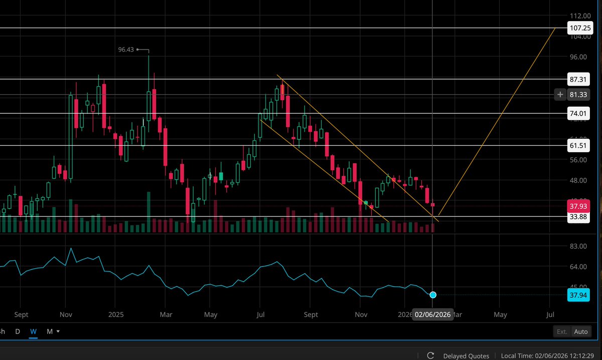 instameta's tweet photo. $UPST . Are you ready? Just retested the lows of Nov. This thing is ready to fly to 60 then 94.  #upstart #fintechnewsph $SPY $QQQ $IWM
@davegirouard @HenryInvests https://t.co/PquINJm1AQ