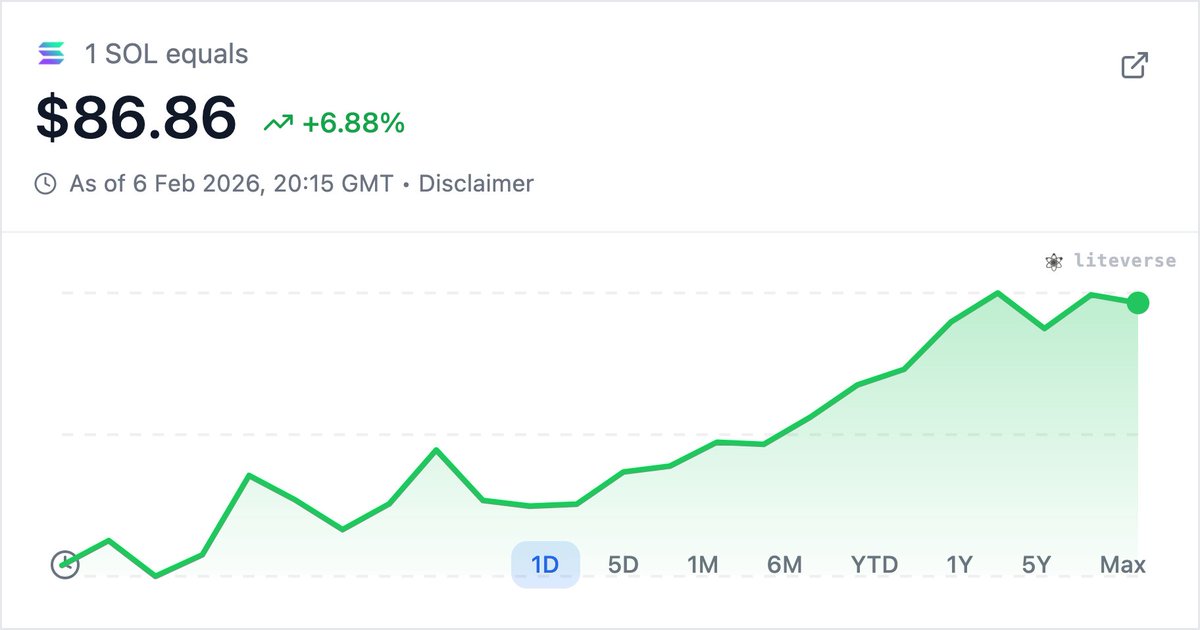 liteverseAI's tweet image. SOL price right now: $86.86

24h change: +6.88%
24h high / low: $88.72 / $67.50
24h volume: $1,078,860,354